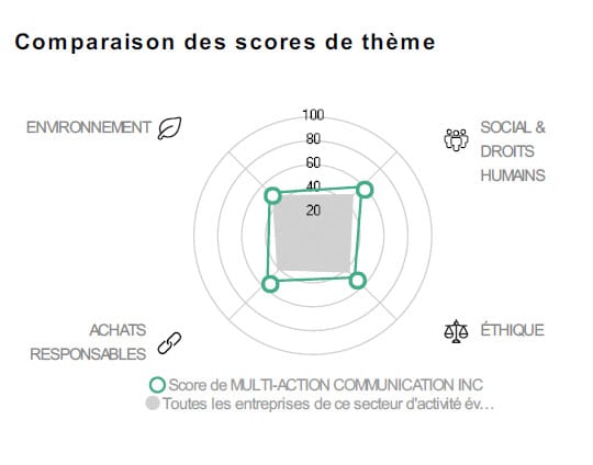 Tableau des resultats ecovadis pour multiaction.