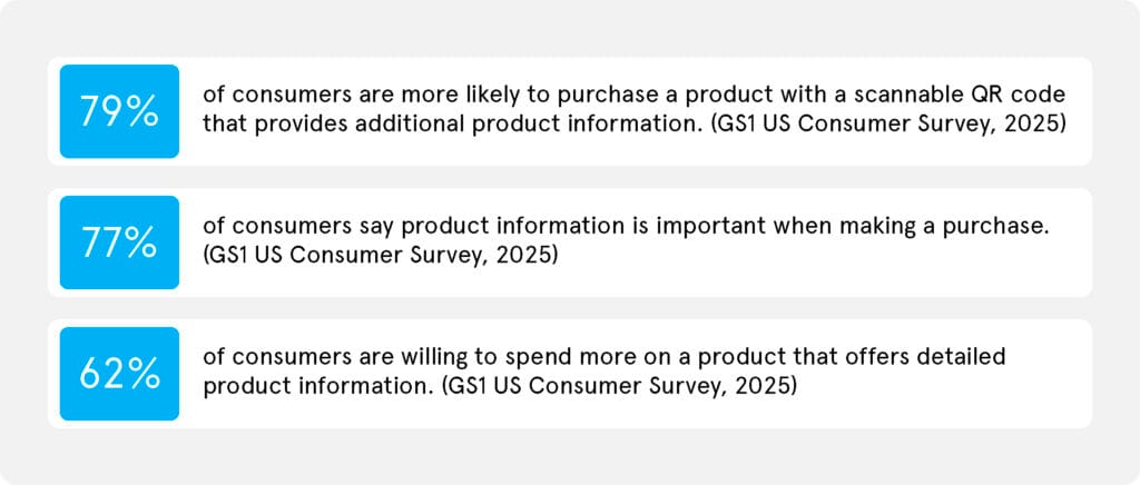 consumer-stats-2d-barcode-sunrise-2027 Trois statistiques sur les consommateurs tirées du sondage GS1 US 2025, indiquant que 79 %, 77 % et 62 % des consommateurs accordent de l'importance aux informations détaillées sur les produits accessibles par code QR.
