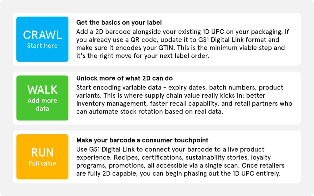 crawl-walk-run-2d-barcode-adoption-roadmap Three-phase adoption roadmap for GS1 Sunrise 2027: Crawl — get the basics on your label; Walk — add variable data; Run — make your barcode a full consumer touchpoint.